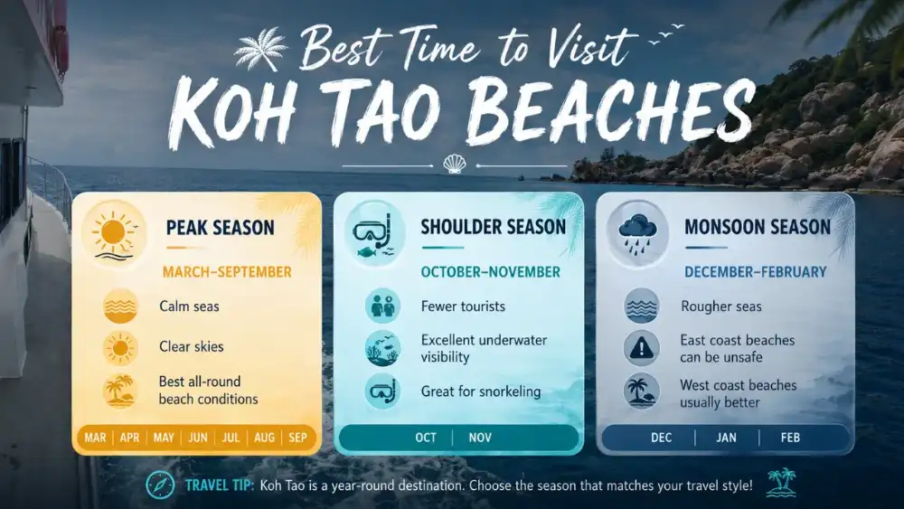 Graphic showing the best seasons to visit Koh Tao's beaches: peak, shoulder and monsoon months