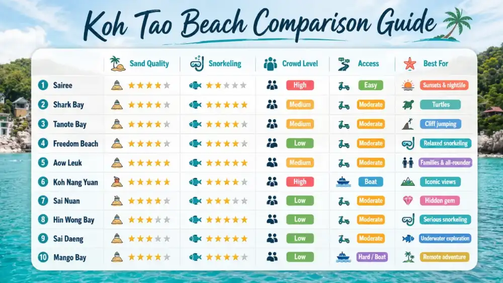 Comparison graphic of the best beaches in Koh Tao, rating each one for sand, snorkeling, crowds, access and entrance fee