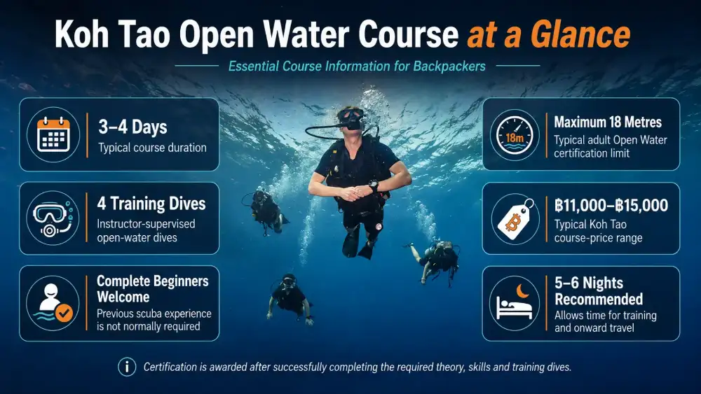 Infographic: Koh Tao Open Water course at a glance — duration, number of dives, maximum depth, equipment and how many nights to stay