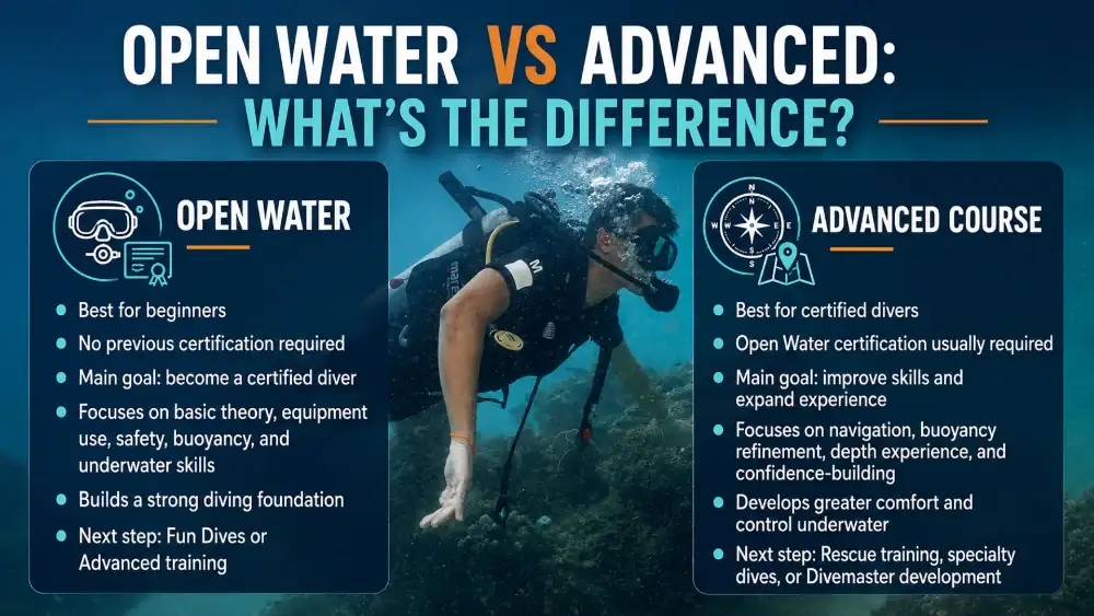 Infographic comparing the Open Water certification with the Advanced Open Water certification
